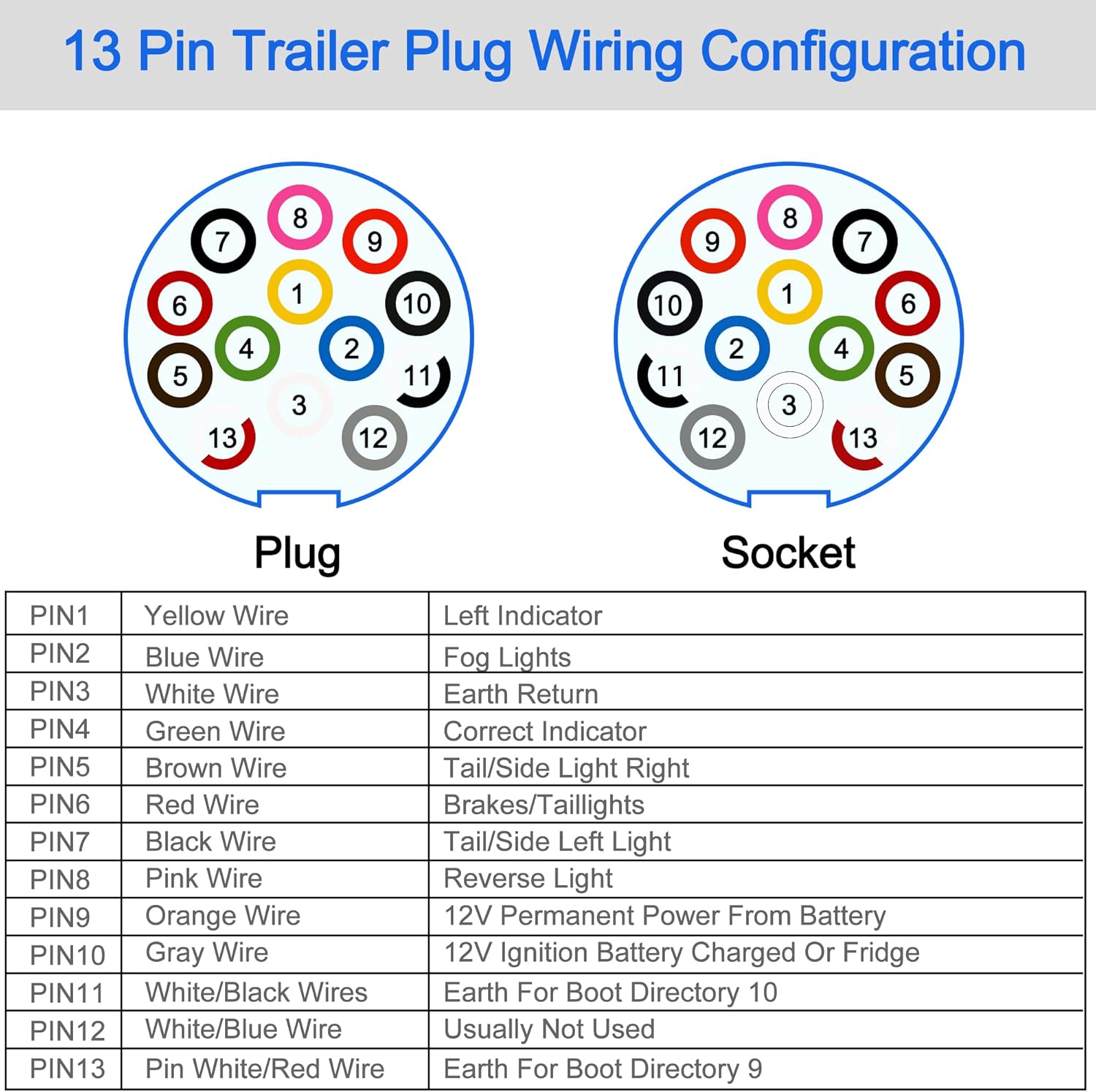 HISports 13 Pin Trailer Plug Trailer Socket Kit with Rubber Gasket and Metal Mounting Bracket 12V Waterproof Towing Trailer Plug Socket Connector for Truck RV Cars Boat Caravan Trailer