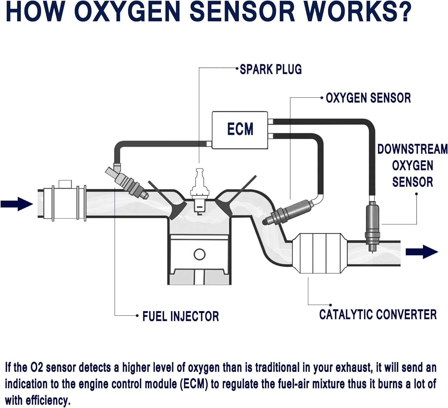 HiSport Upstream Oxygen Sensor 250-25005 - Heated 5-Wire Wideband Air Fuel Ratio O2 Sensors, Front Location, Replaces 46811311 1367823 1484862 1495746 226937S000 226937Y020 22693CD700 9470983